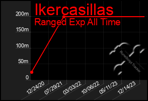 Total Graph of Ikercasillas