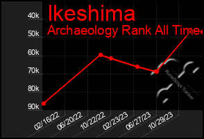 Total Graph of Ikeshima