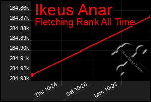 Total Graph of Ikeus Anar