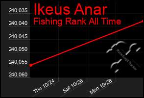 Total Graph of Ikeus Anar