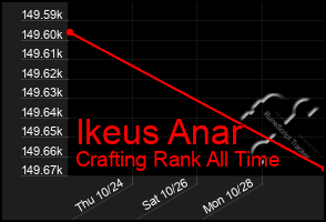 Total Graph of Ikeus Anar