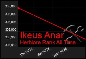 Total Graph of Ikeus Anar