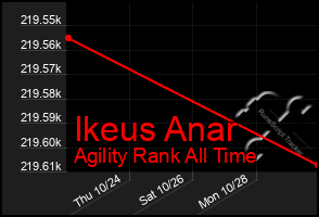 Total Graph of Ikeus Anar