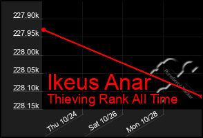 Total Graph of Ikeus Anar