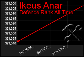 Total Graph of Ikeus Anar