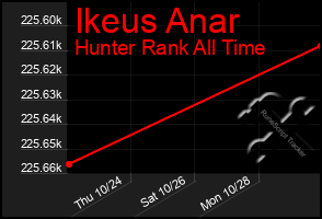 Total Graph of Ikeus Anar