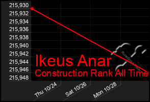 Total Graph of Ikeus Anar