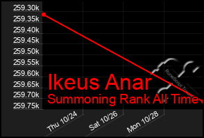 Total Graph of Ikeus Anar