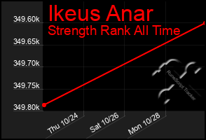 Total Graph of Ikeus Anar