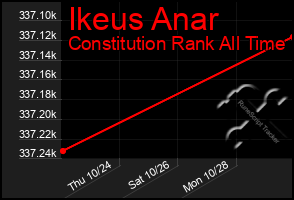 Total Graph of Ikeus Anar