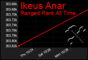 Total Graph of Ikeus Anar