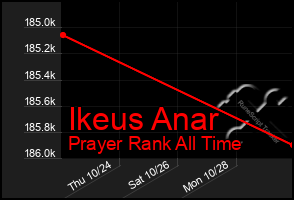 Total Graph of Ikeus Anar