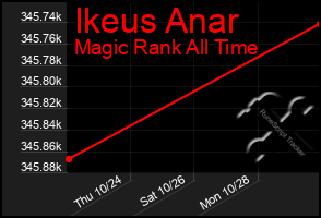 Total Graph of Ikeus Anar