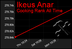 Total Graph of Ikeus Anar