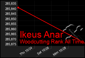 Total Graph of Ikeus Anar