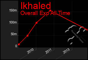 Total Graph of Ikhaled