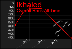 Total Graph of Ikhaled