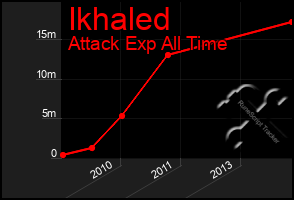 Total Graph of Ikhaled