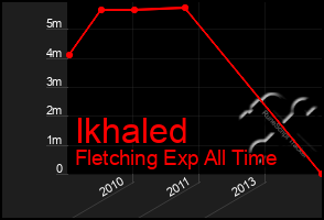 Total Graph of Ikhaled