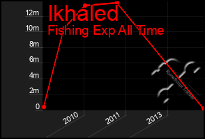 Total Graph of Ikhaled