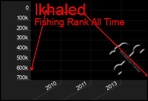 Total Graph of Ikhaled