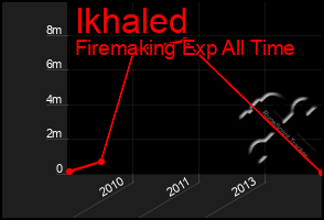 Total Graph of Ikhaled