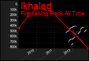 Total Graph of Ikhaled