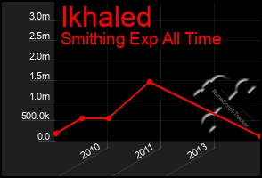 Total Graph of Ikhaled