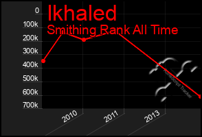 Total Graph of Ikhaled