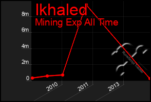 Total Graph of Ikhaled