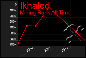 Total Graph of Ikhaled