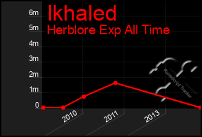 Total Graph of Ikhaled