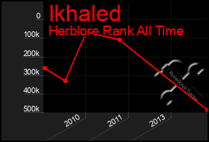 Total Graph of Ikhaled