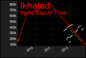 Total Graph of Ikhaled