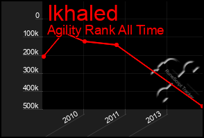 Total Graph of Ikhaled