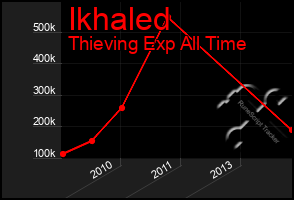 Total Graph of Ikhaled