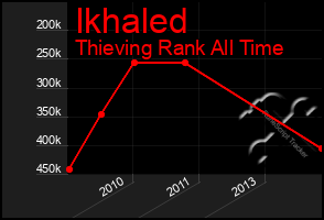 Total Graph of Ikhaled