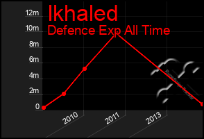 Total Graph of Ikhaled