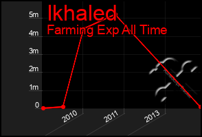 Total Graph of Ikhaled