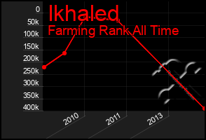 Total Graph of Ikhaled