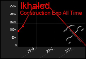 Total Graph of Ikhaled