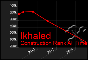 Total Graph of Ikhaled