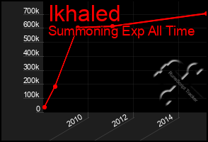 Total Graph of Ikhaled