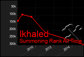 Total Graph of Ikhaled