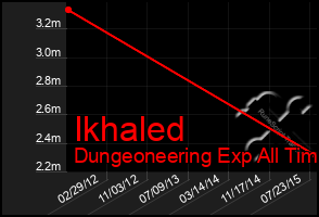 Total Graph of Ikhaled