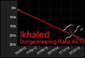 Total Graph of Ikhaled