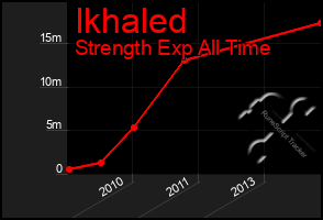 Total Graph of Ikhaled