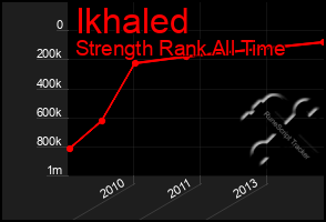 Total Graph of Ikhaled