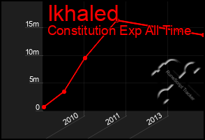 Total Graph of Ikhaled