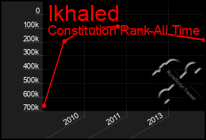 Total Graph of Ikhaled